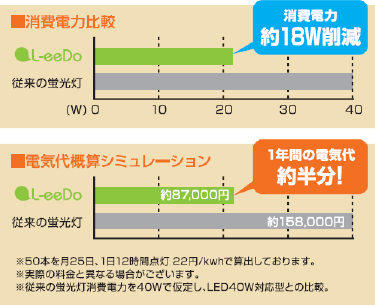 エルイードを導入することにより、消費電力約18ワット削減。１年間の電気代は約半分に！